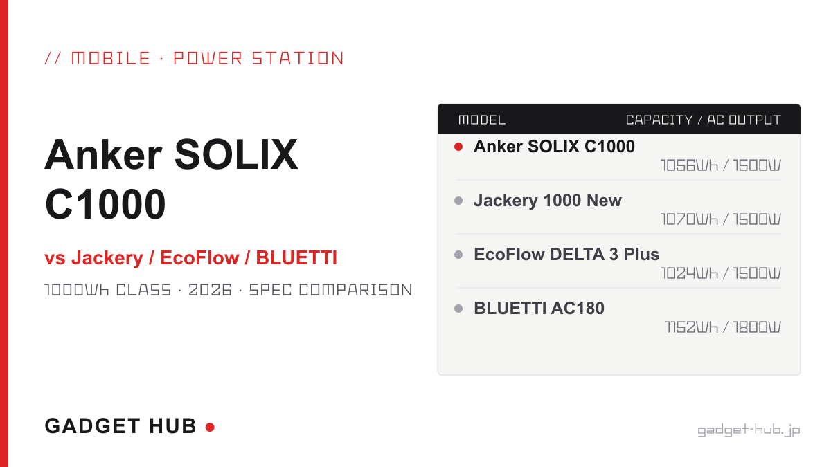 Anker SOLIX C1000とJackery・EcoFlow・BLUETTIの1000Wh級ポータブル電源を容量・出力・重量で比較するイメージ