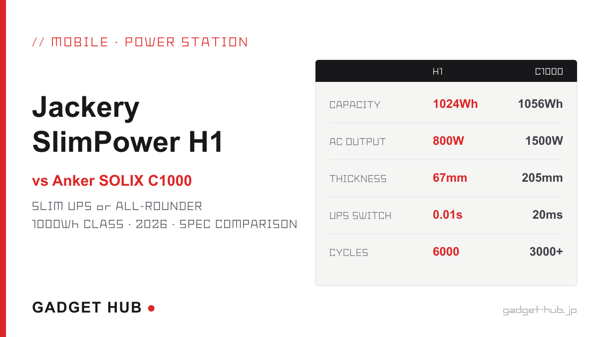 Jackery SlimPower H1とAnker SOLIX C1000のスペック比較イメージ